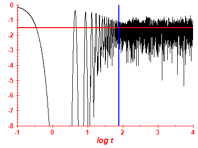 Survival probability log